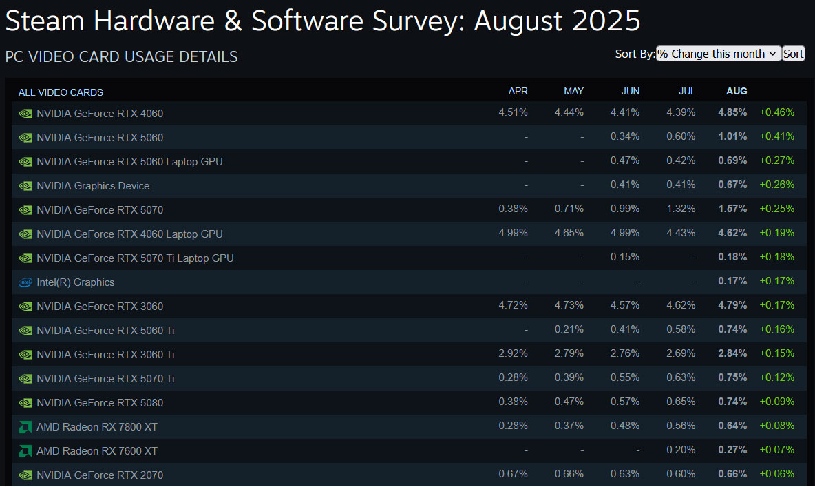 Steam trends