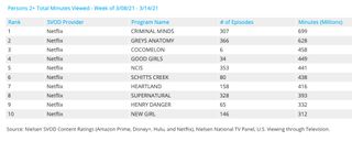 Nielsen weekly SVOD rankings - acquired series March 8-14
