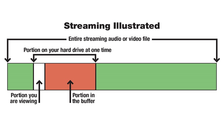 The Correlation Between Bandwidth &amp; Quality of Service