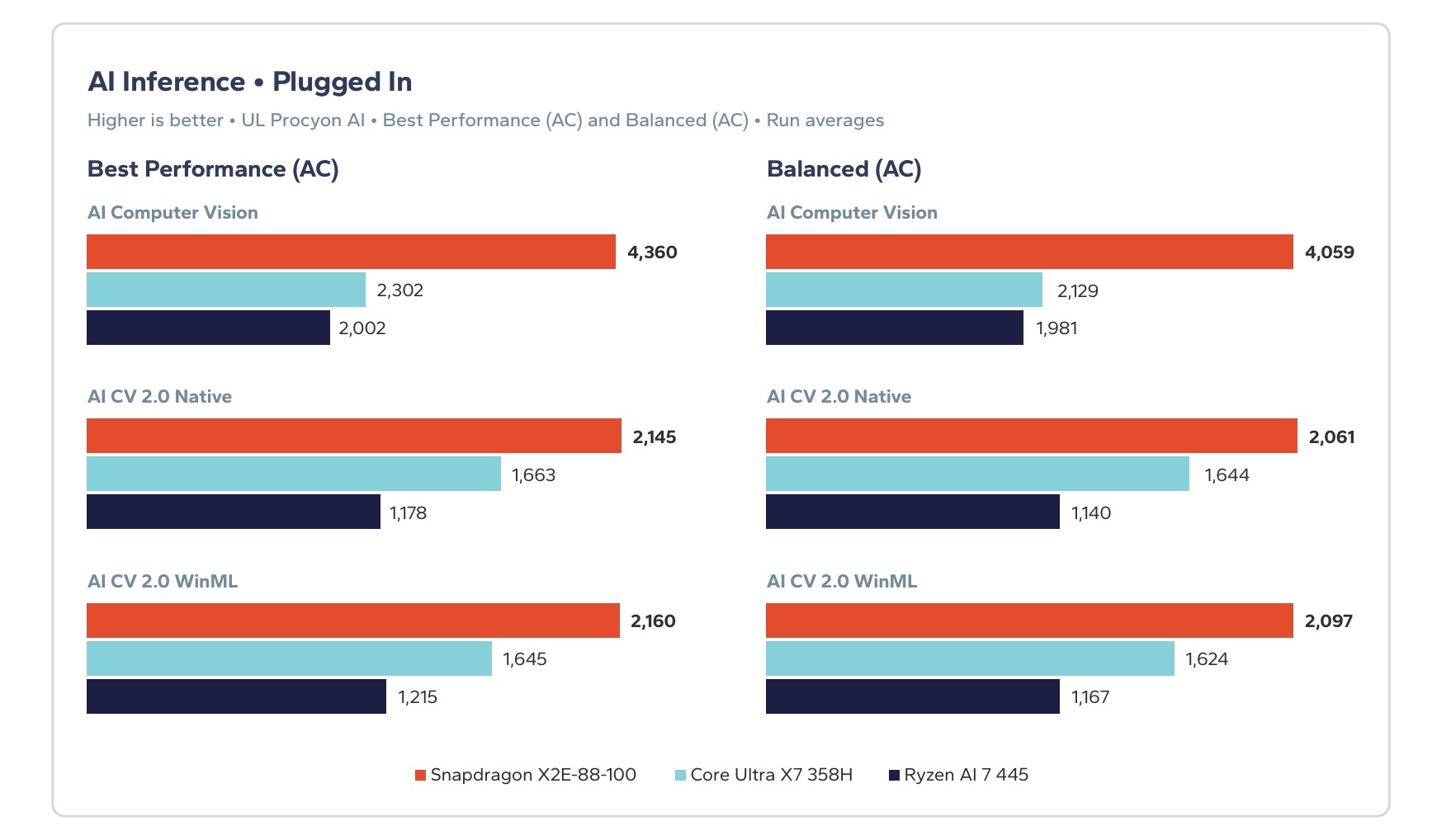 Bar chart comparing plugged-in AI inference scores for Snapdragon X2E-88-100, Core Ultra X7 358H, and Ryzen AI 7 445 under Best Performance and Balanced modes.
