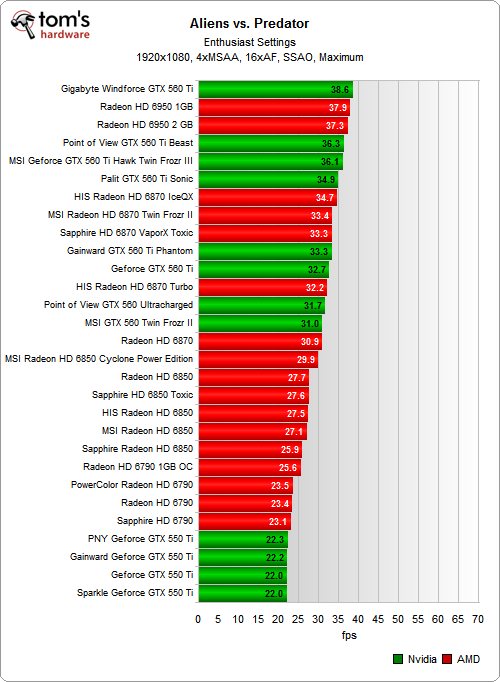 Benchmark Results DirectX 11 Games Tom's Graphics Card Guide 32 Mid
