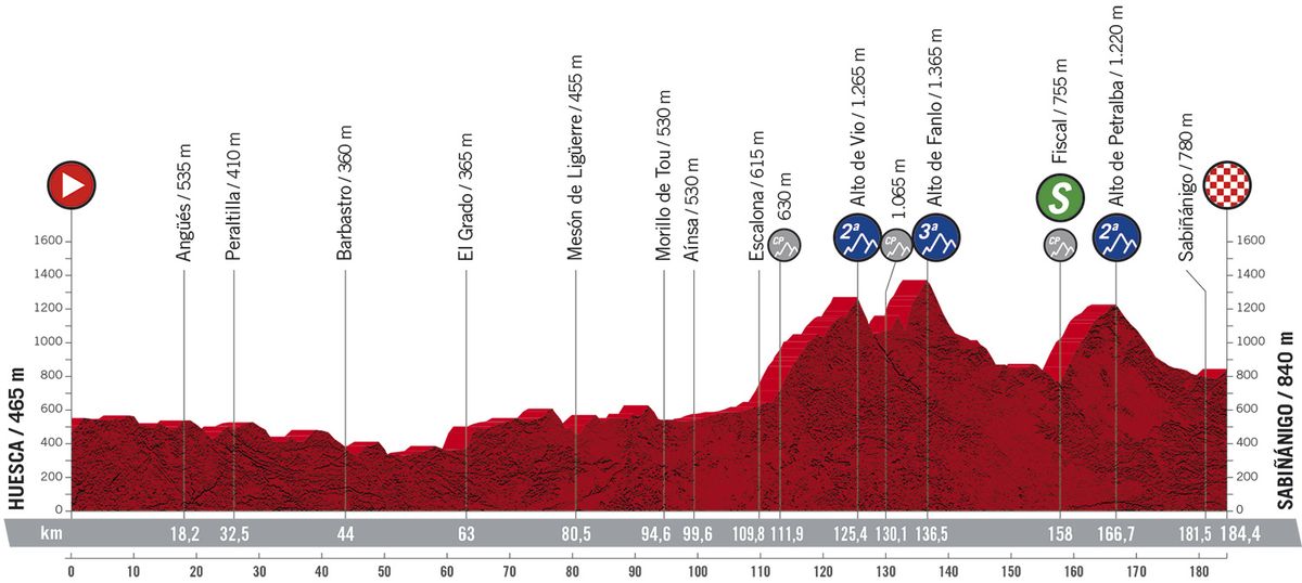 Stage 5 profile 2020 Vuelta a Espana