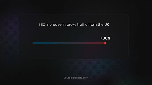 Graph showing an 88% increase of Decodo proxy traffic in the UK, dated July 30, 2025