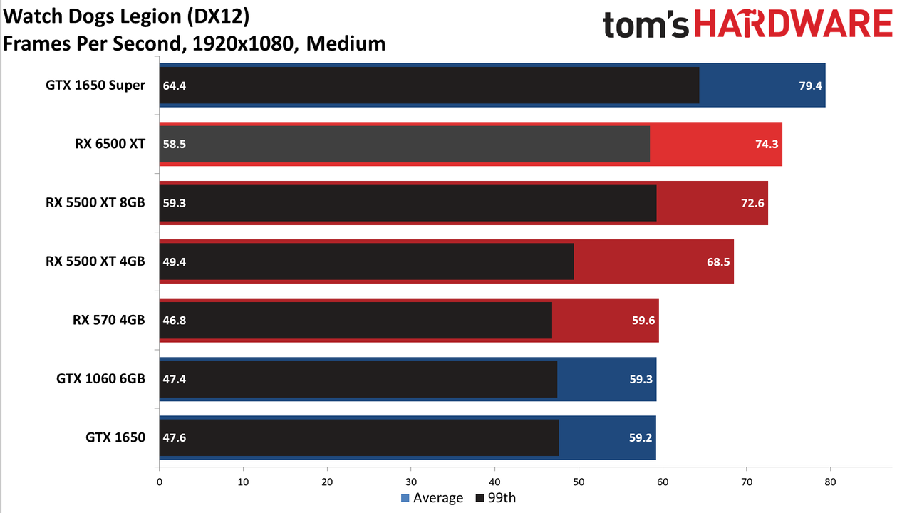 Radeon RX 6500 XT 1080p Medium/High Performance Charts