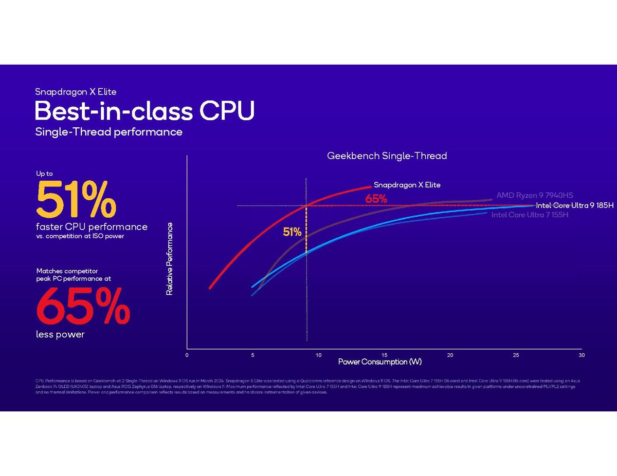Snapdragon X Elite benchmark charts