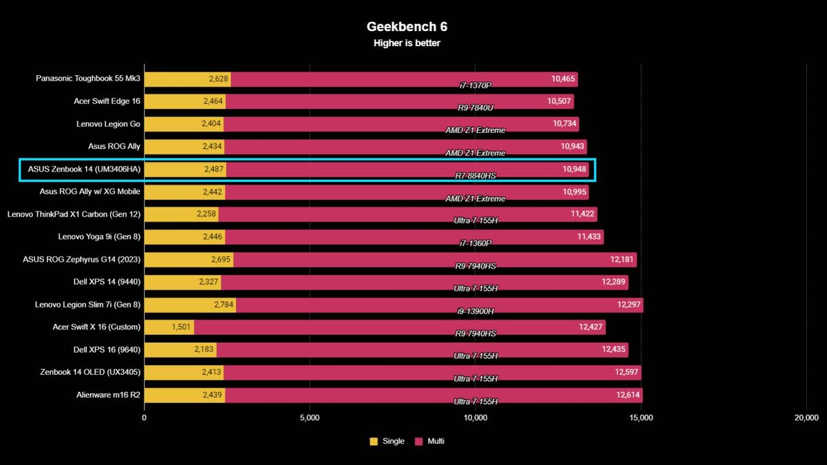 ASUS Zenbook (UM3406HA) benchmarks Geekbench 6.