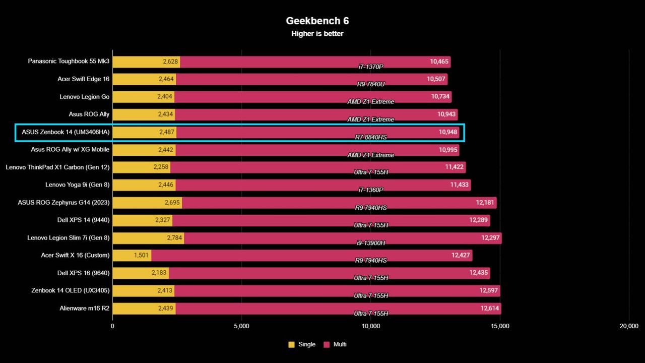 ASUS Zenbook (UM3406HA) benchmarks Geekbench 6.