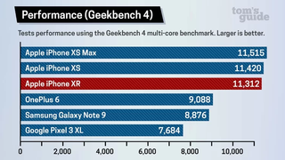 iphone xs vs iphone xs max vs iphone xr: performance