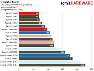 Ryzen 5 5600X Power Consumption and Efficiency