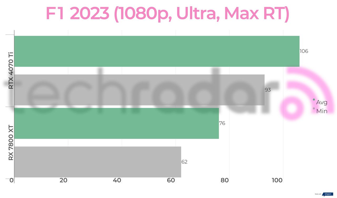 Benchmark results for the 7800 XT vs 4070 Ti