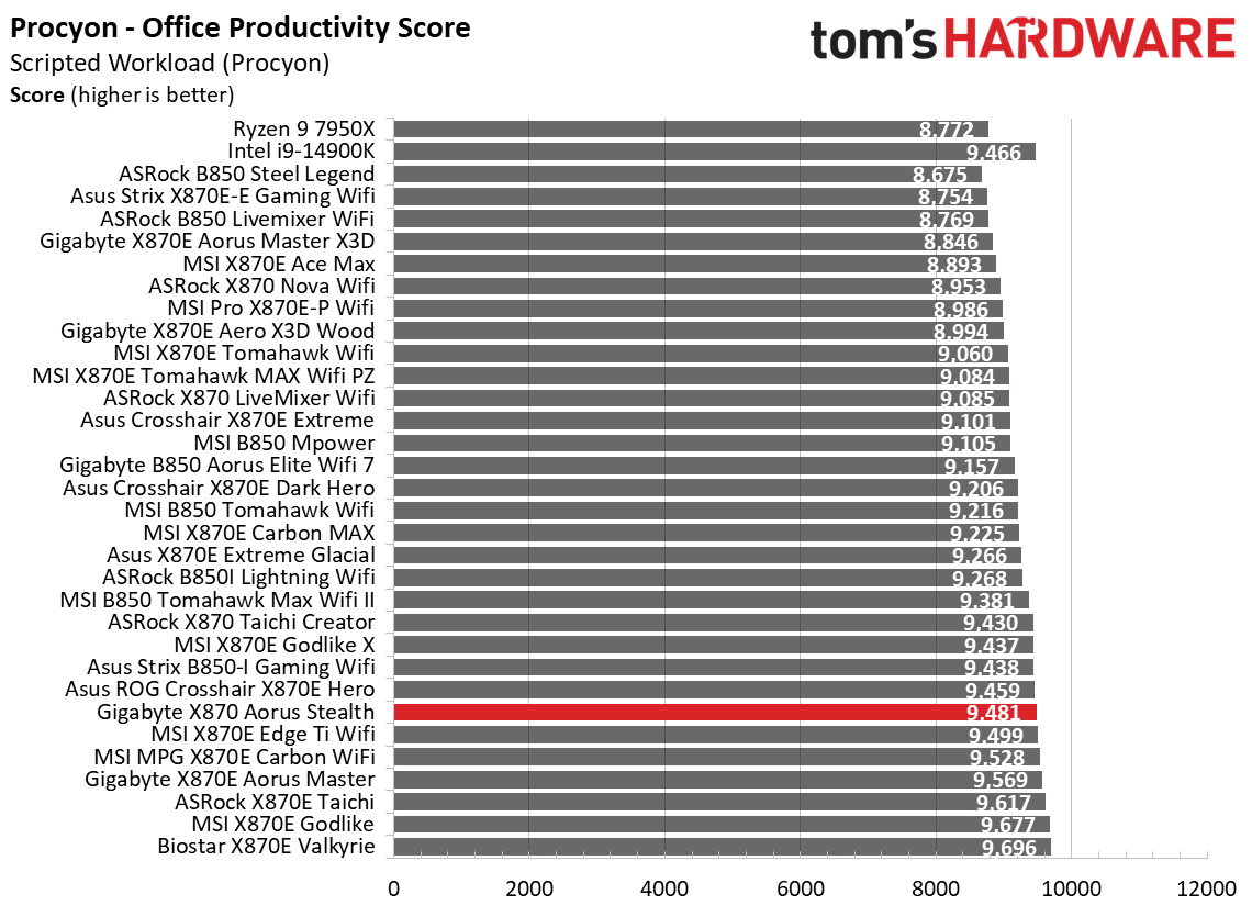 Gigabyte X870 Aorus Stealth - Synthetic benchmarks