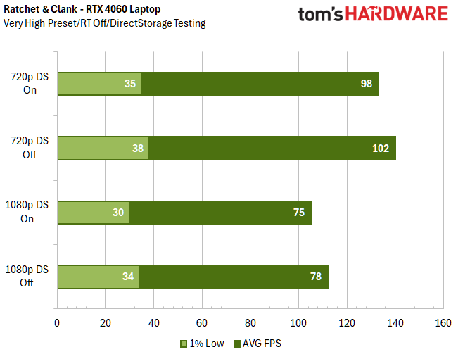 الرسوم البيانية المرجعية DirectStorage