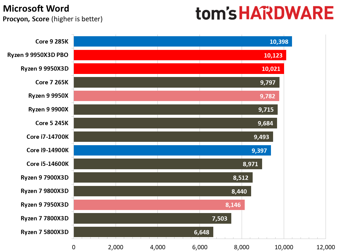 AMD Ryzen 9 9950X3D