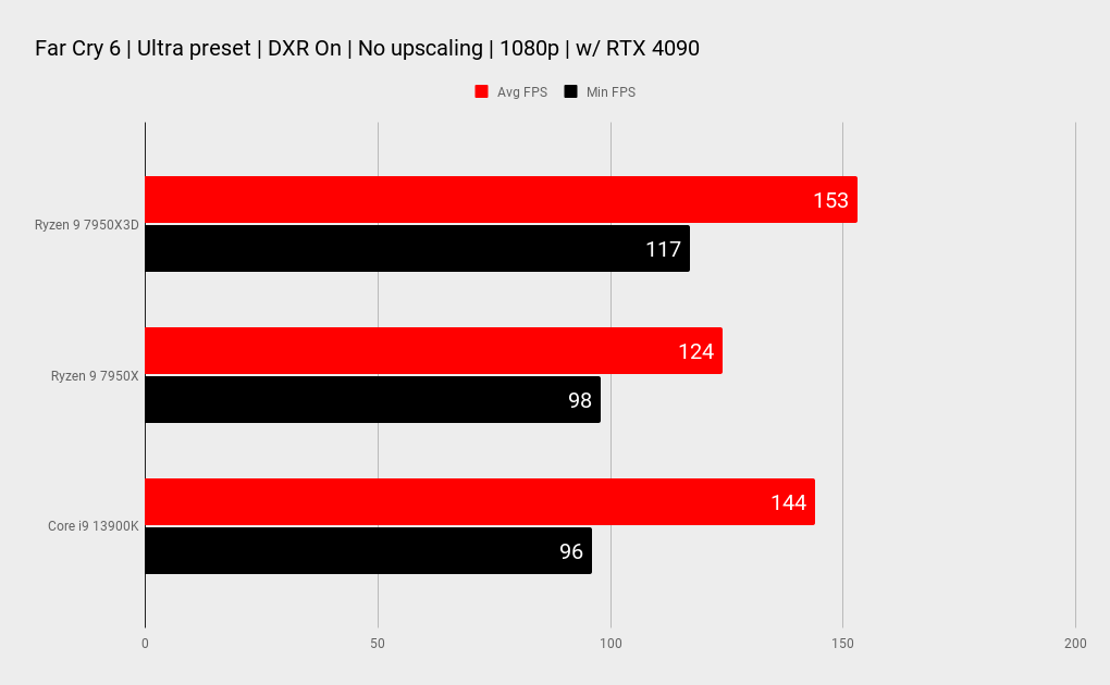 AMD Ryzen 9 7950X3D benchmarks