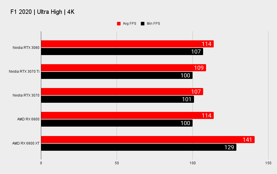 Nvidia GeForce RTX 3070 Ti 4K benchmarks