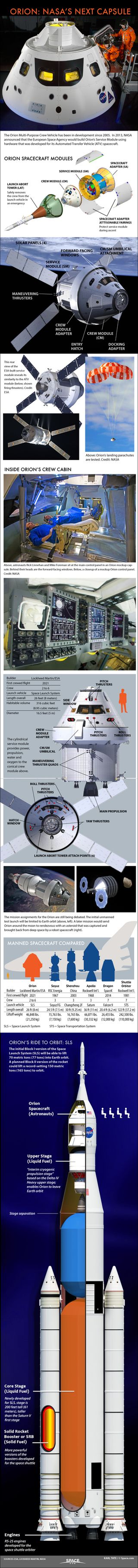 Infographic: Details of the Orion four-person capsule that could carry crews to the Moon or an asteroid, beginning in 2021.