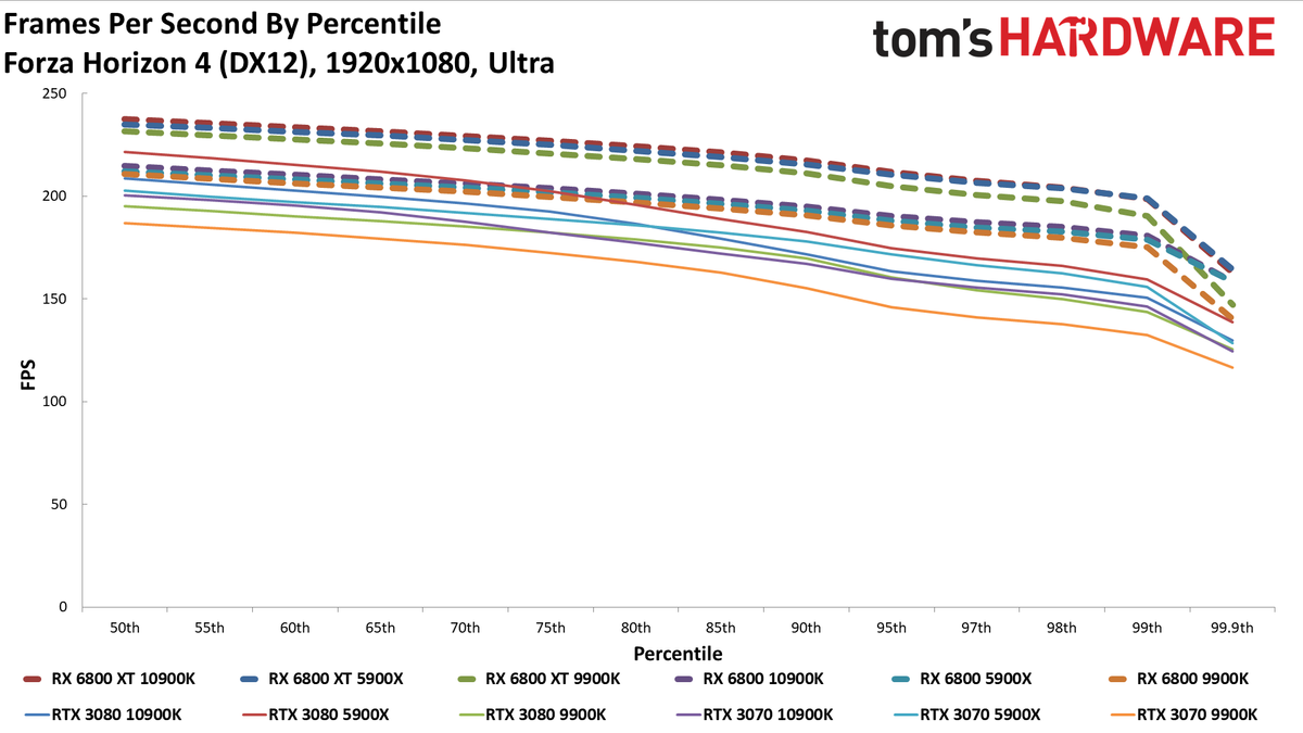 Radeon RX 6800 series vs RTX 30-series on different CPUs