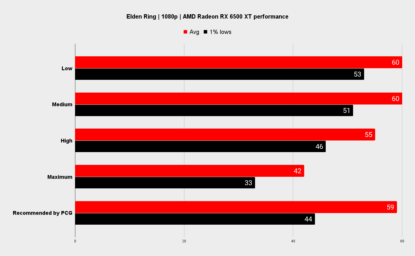 Elden Ring performance at various presets with AMD Radeon RX 6500 XT GPU