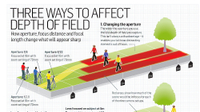 Three factors that affect depth of field