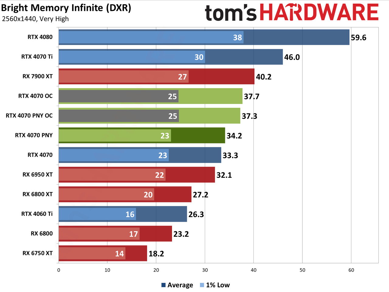 PNY RTX 4070 1440p performance charts