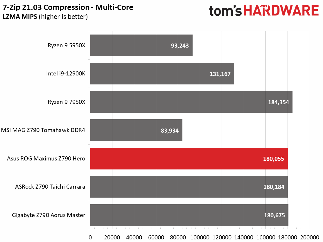 Benchmarks and Final Analysis - Asus ROG Maximus Z790 Hero Review