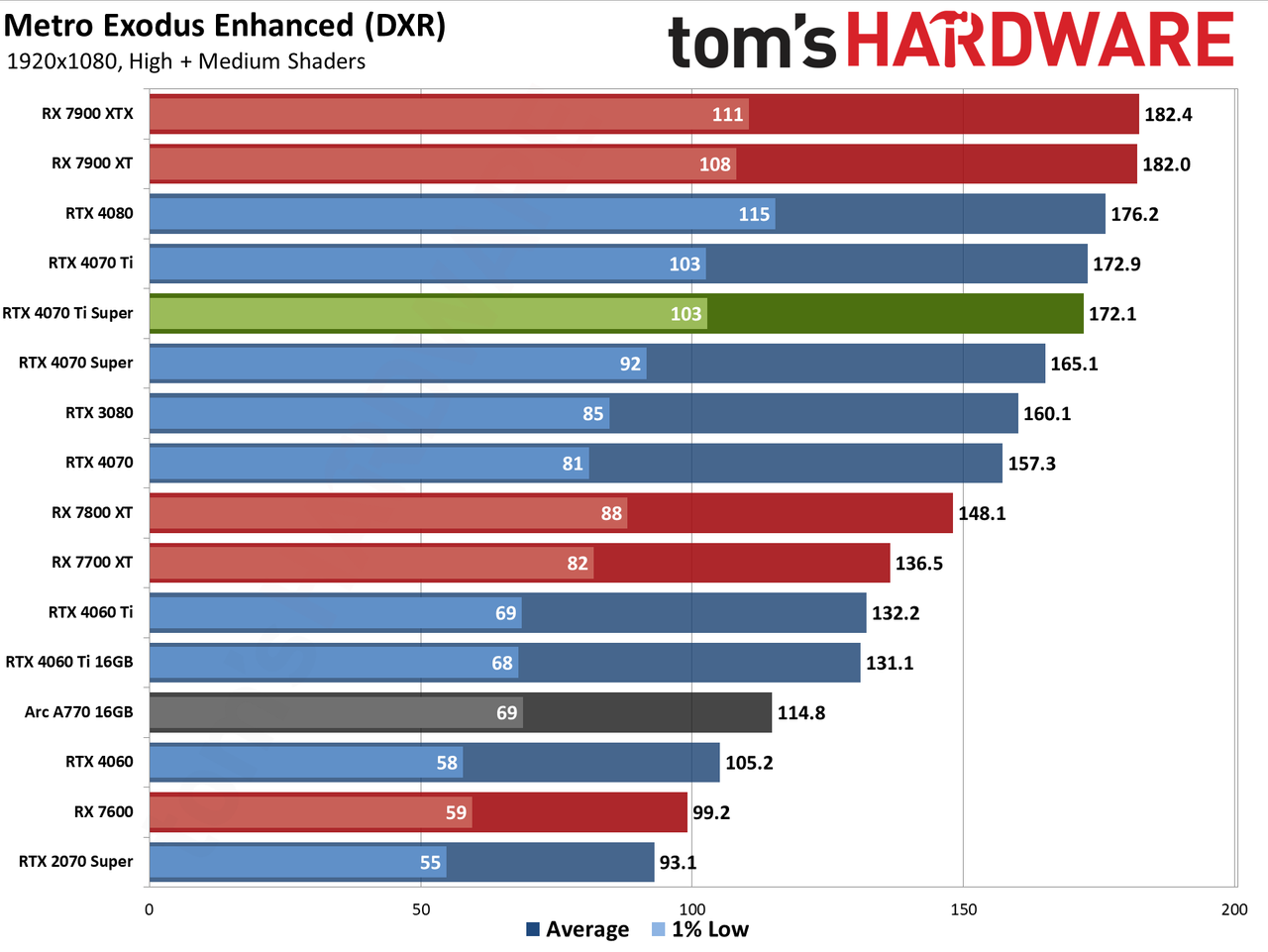 Nvidia GeForce RTX 4070 Ti Super performance charts