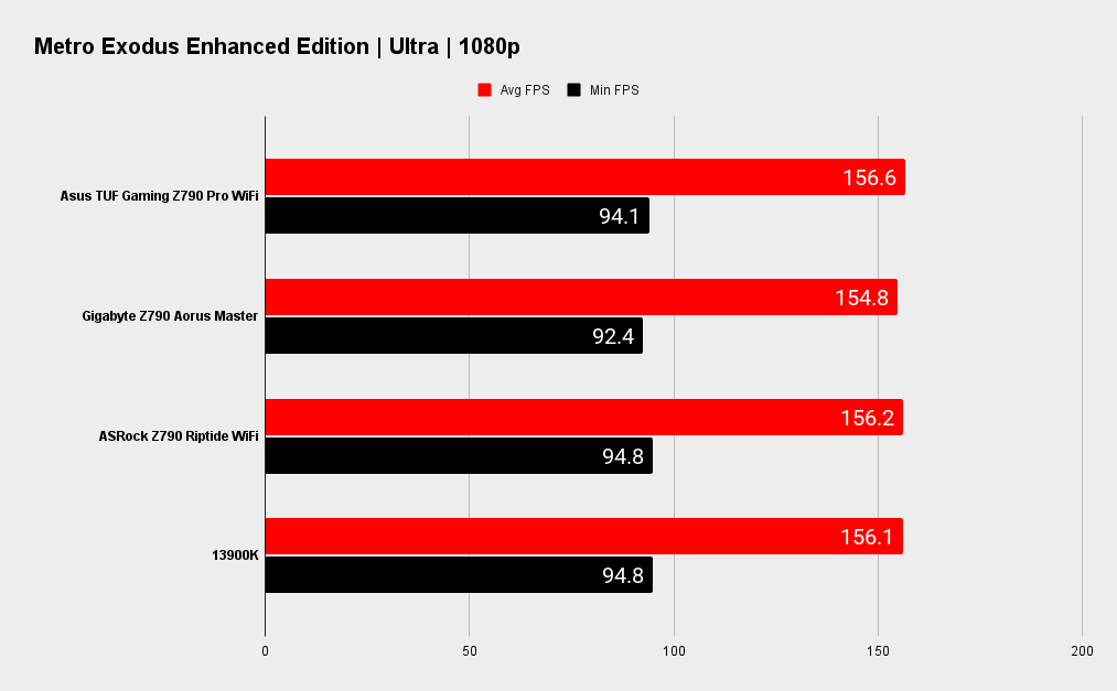 Asus TUF Gaming Z790 Pro WiFi benchmarks