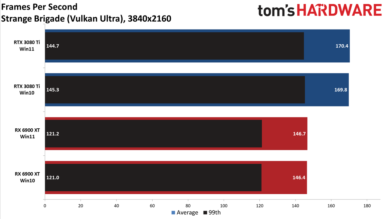 Windows 10 vs Windows 11 GPU performance charts