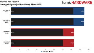 Windows 10 vs Windows 11 GPU performance charts