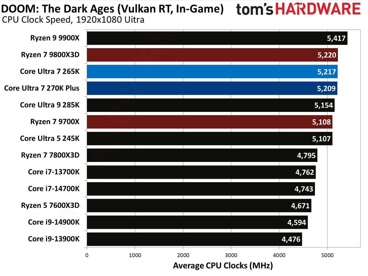 Intel Core Ultra 7 270K Plus