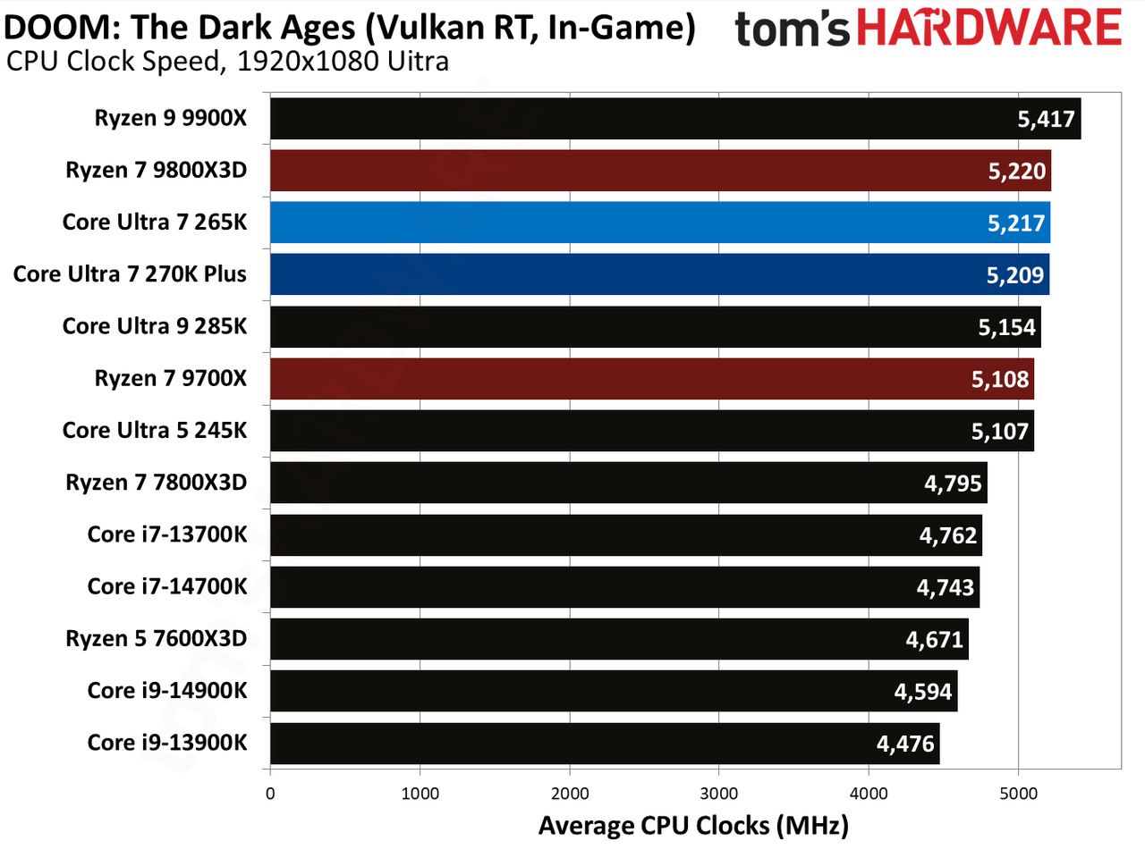 Intel Core Ultra 7 270K Plus