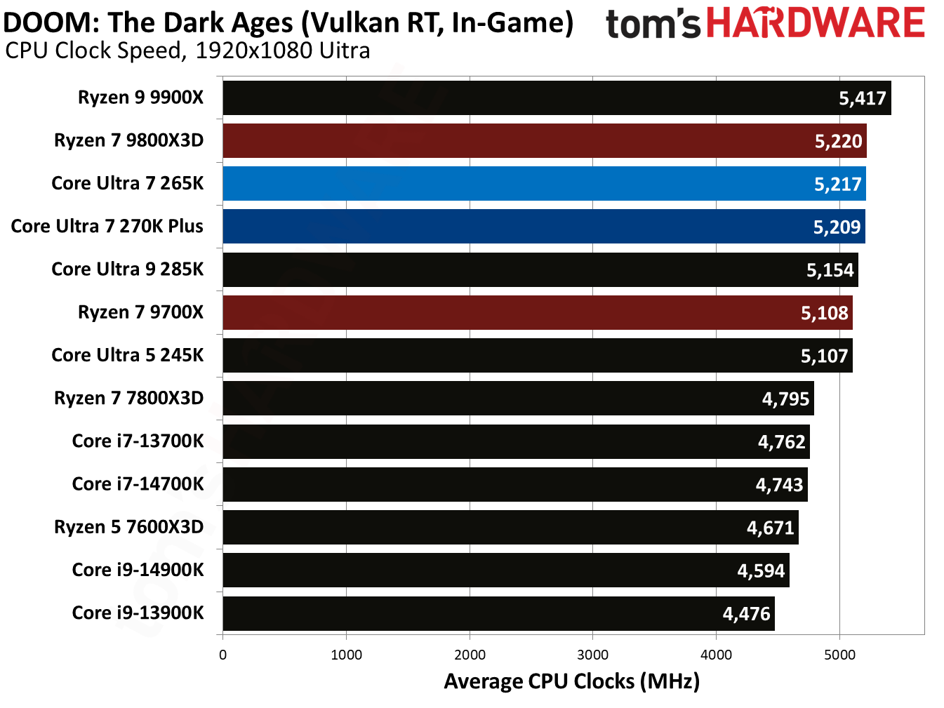 Intel Core Ultra 7 270K Plus