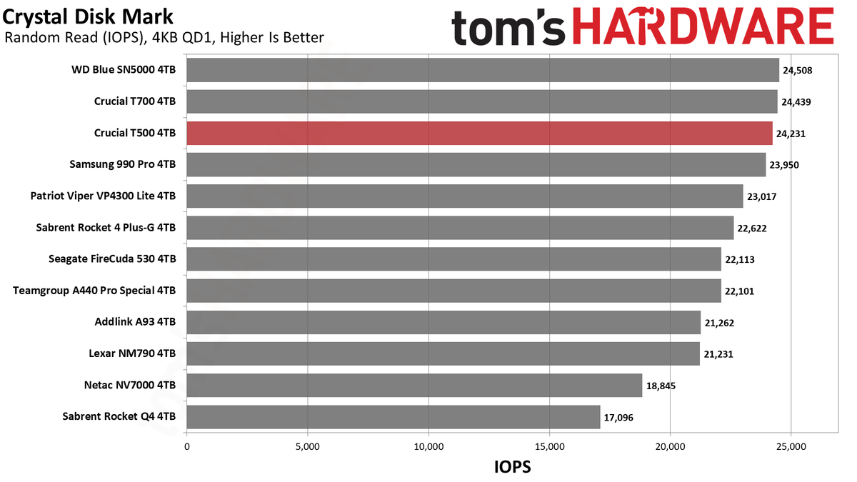 Crucial T500 4TB SSD