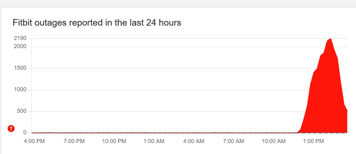 Down detector showing reduced fitbit outages