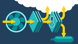 A diagram showing direct air capture in action