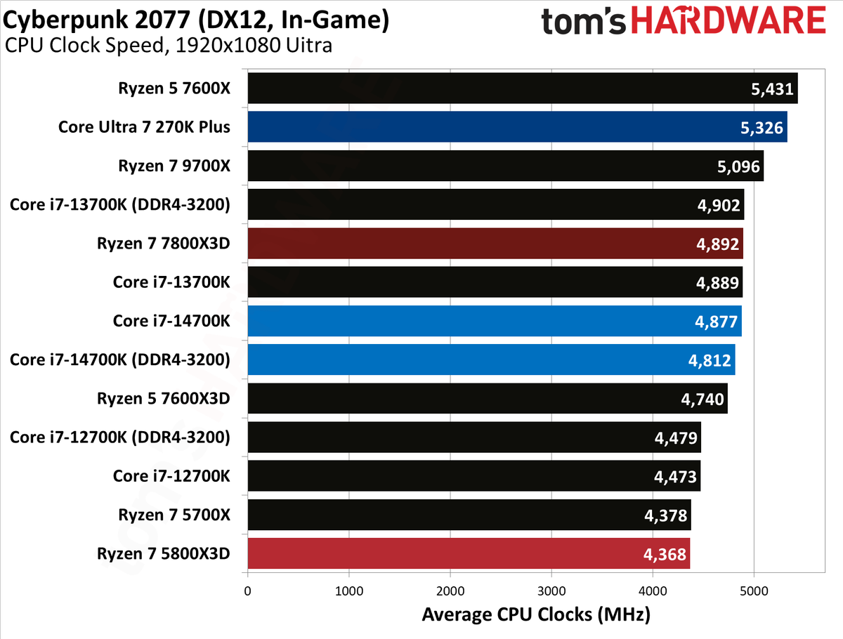 AMD Ryzen 7 5800X3D