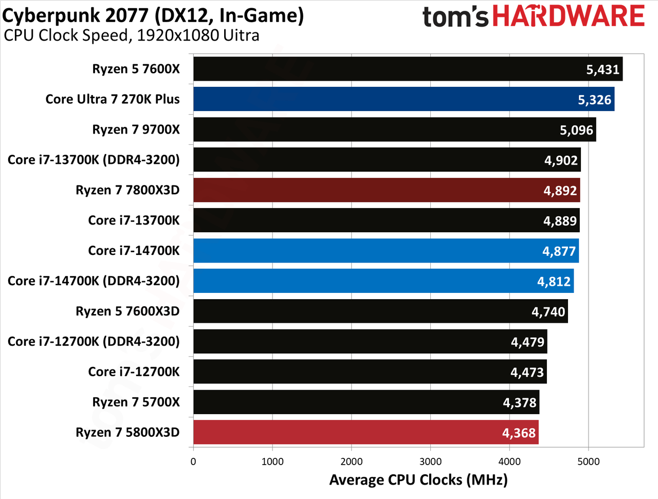 AMD Ryzen 7 5800X3D