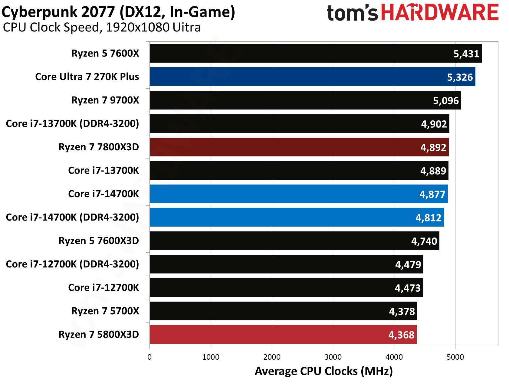 AMD Ryzen 7 5800X3D