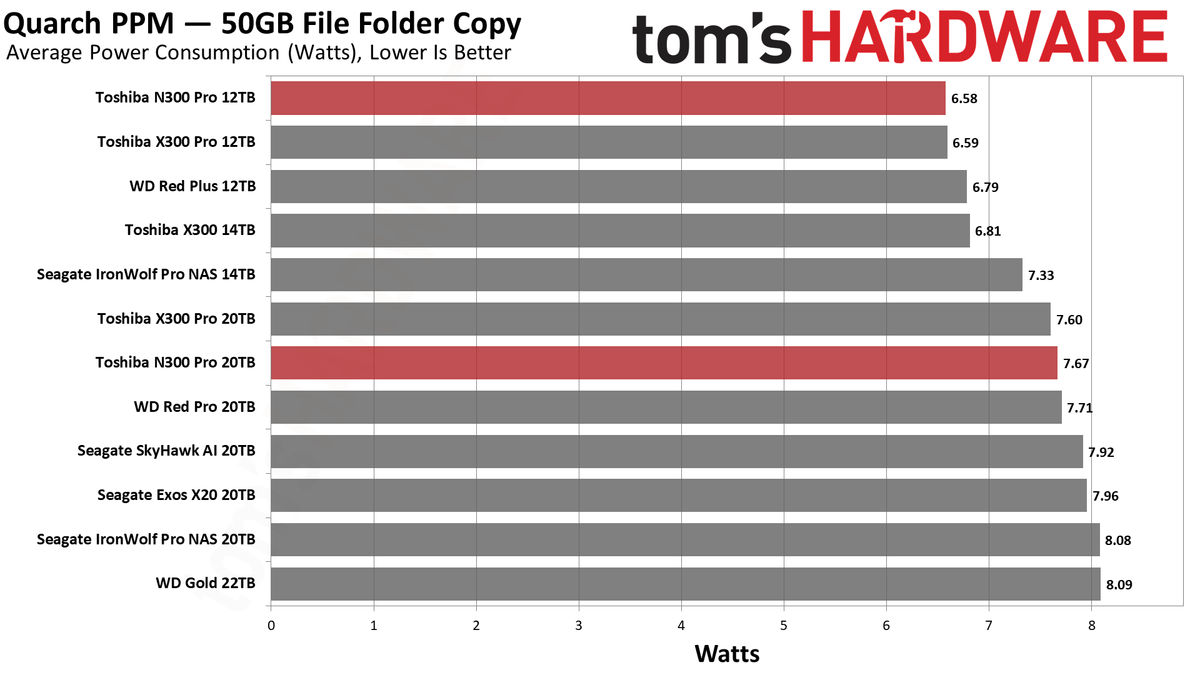 Toshiba N300 Pro 12TB/20TB HDD