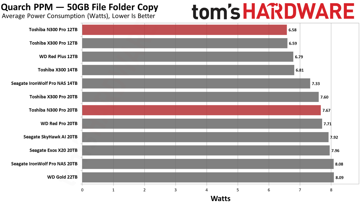 Toshiba N300 Pro 12TB/20TB HDD