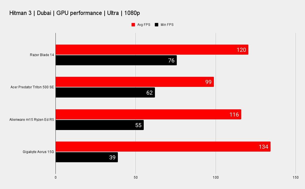 Razer Blade 14 benchmarks