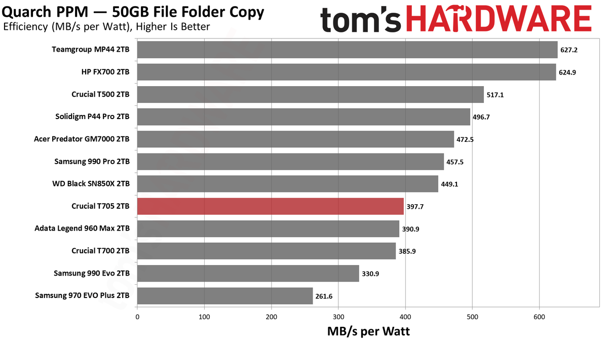 Crucial T705 2TB SSD