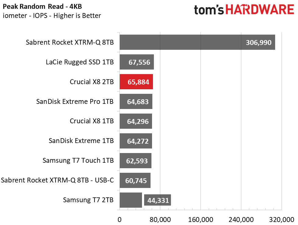 Crucial X8 2TB Charts