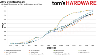 MicroSD Express Card Benchmarks