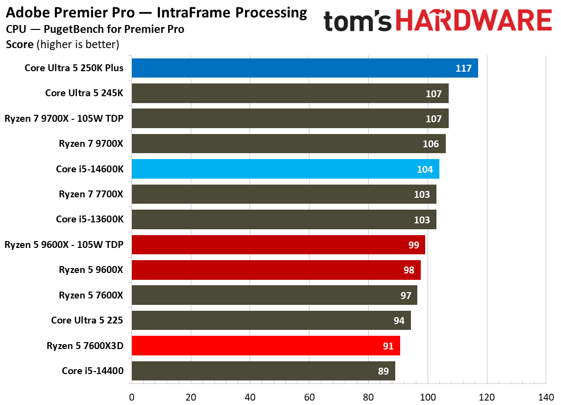 AMD Ryzen 5 7600X3D
