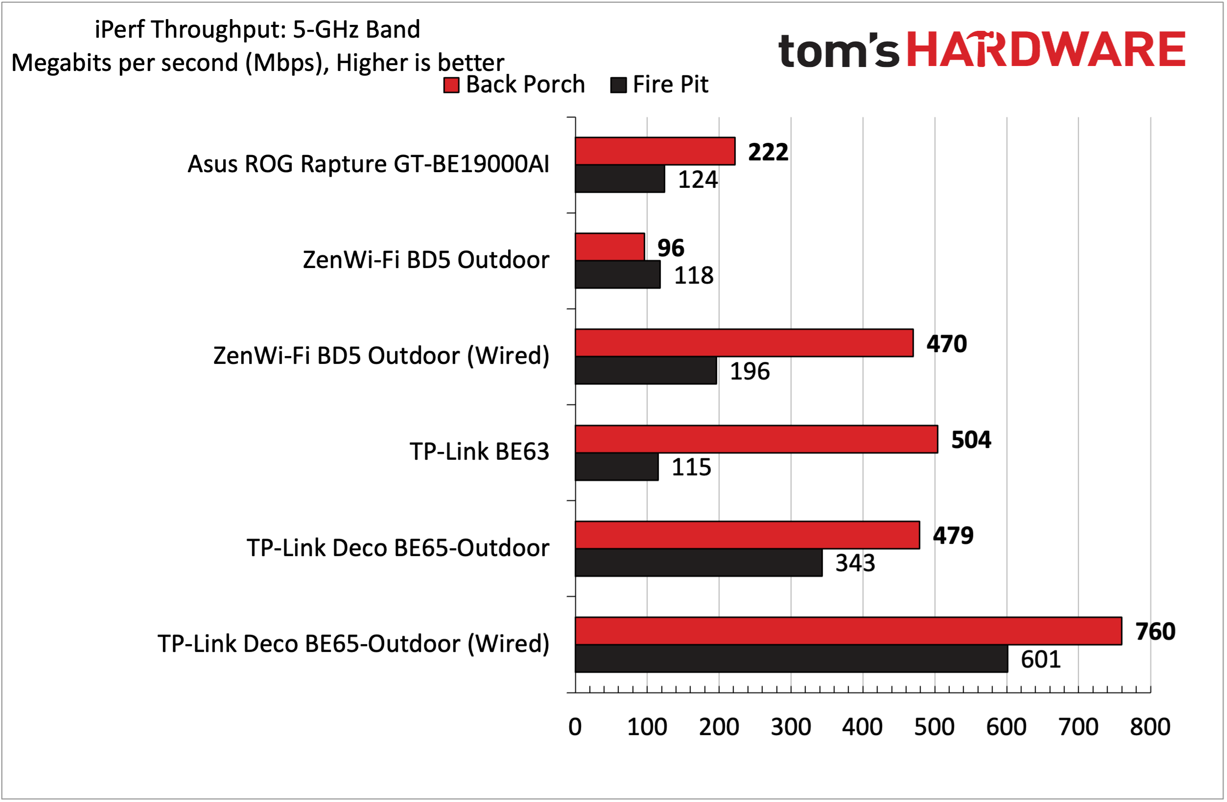 أسوس ZenWiFi BD5 في الهواء الطلق