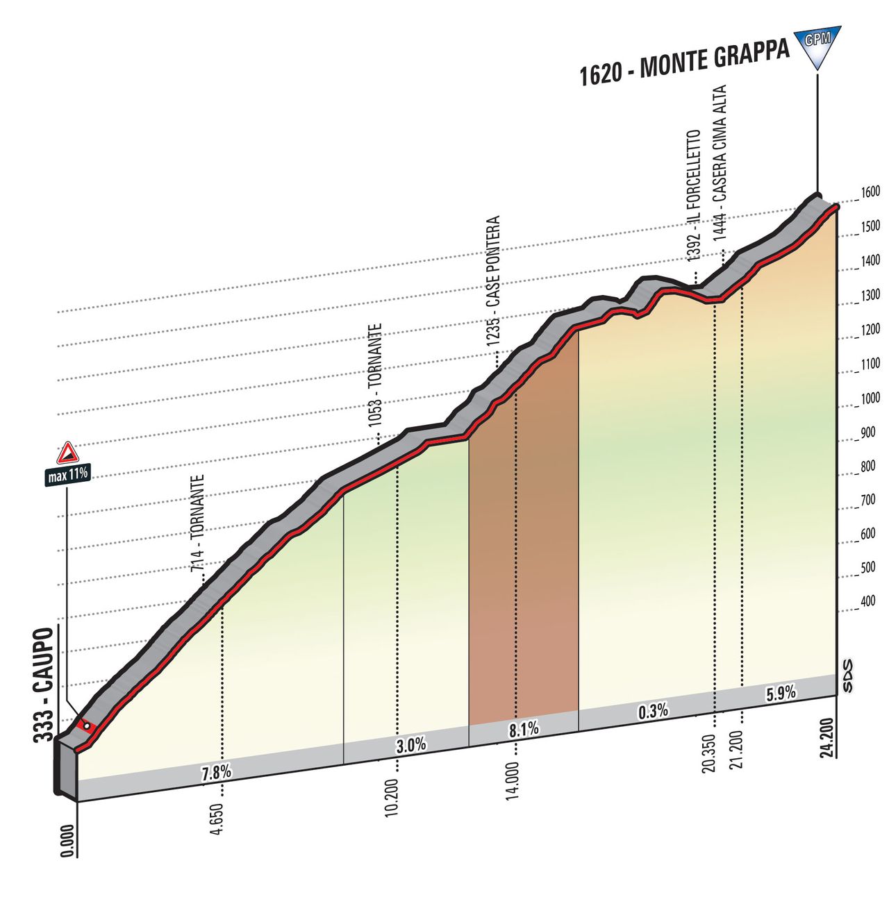 Giro d'Italia 2017 stage 20 Monte Grappa profile