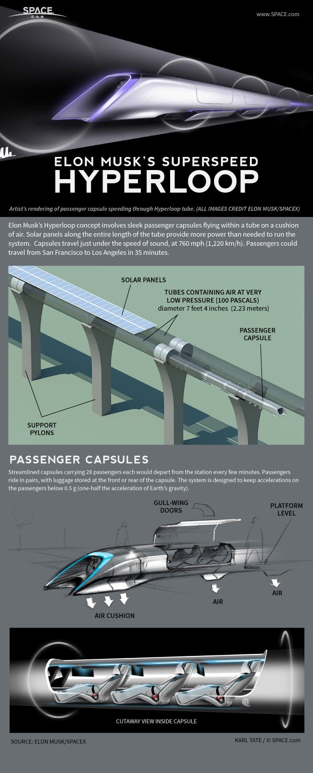 Infographic: How Elon Musk&#039;s Hyperloop transit system works.