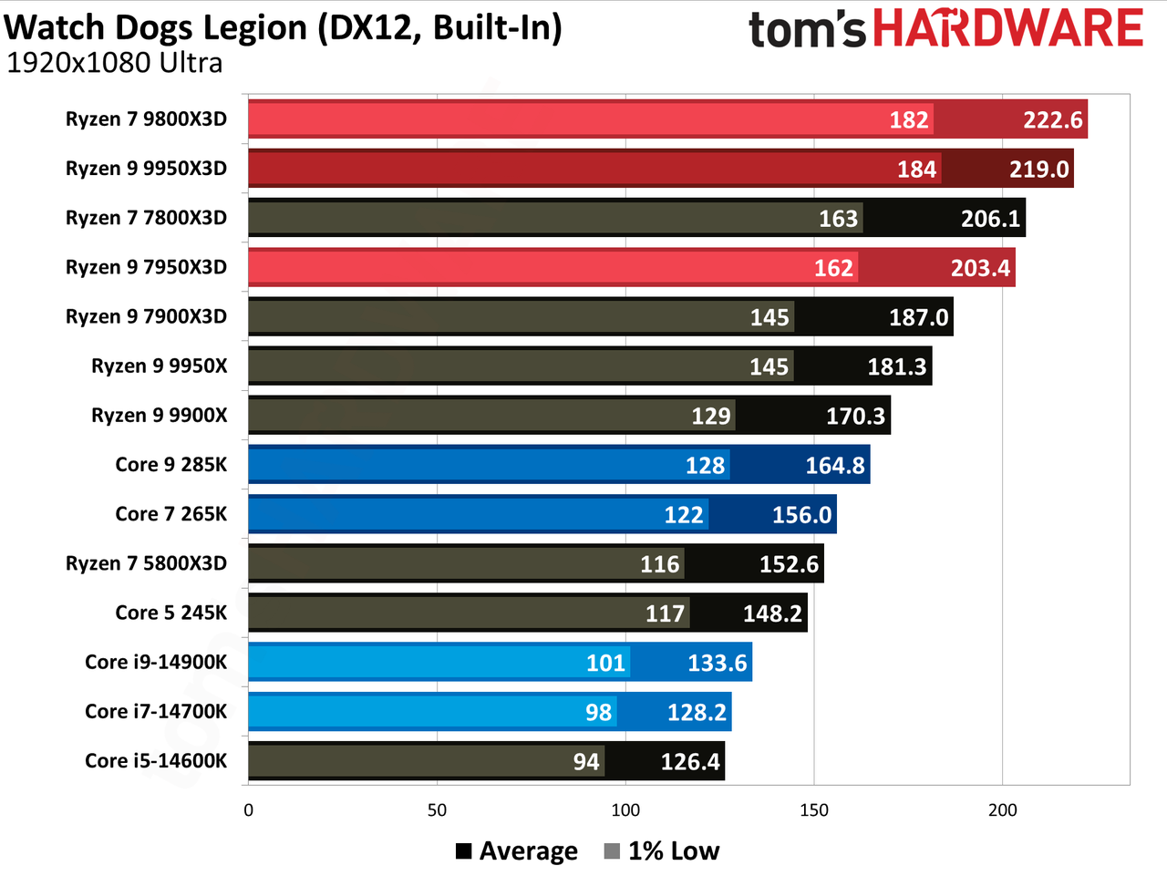 AMD Ryzen 9 9950X3D