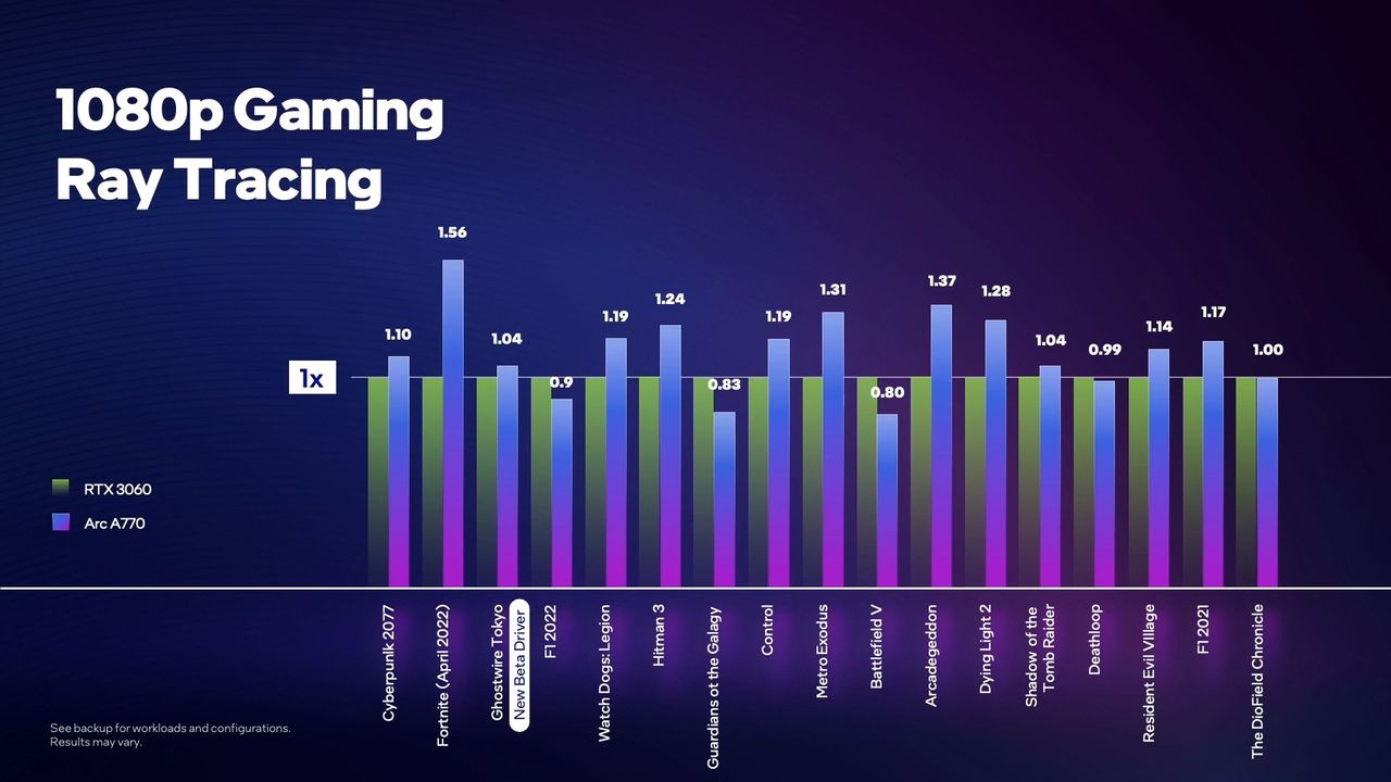 Arc A770 Ray Tracing Performance